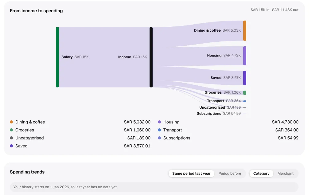 Reports: a Sankey diagram from income to spending categories and savings.